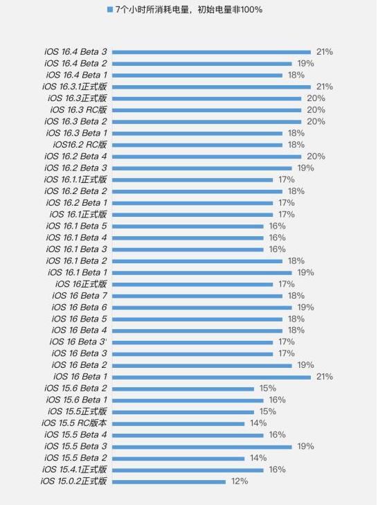 景泰苹果手机维修分享iOS 16.4 Beta 3续航跑分等测试结果汇总 