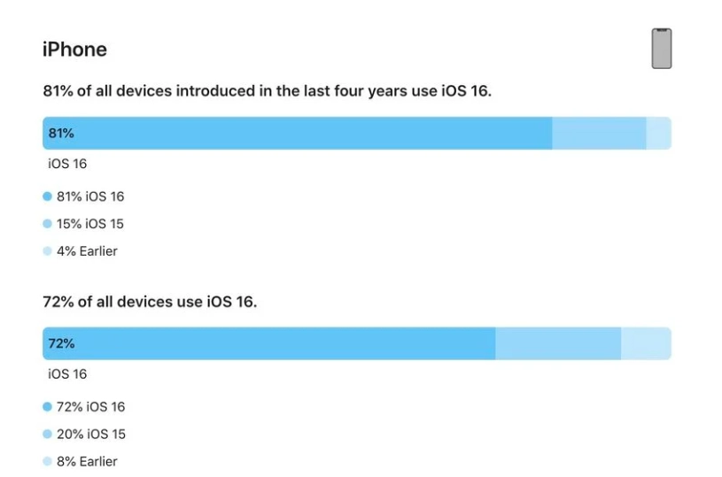 景泰苹果手机维修分享iOS 16 / iPadOS 16 安装率 