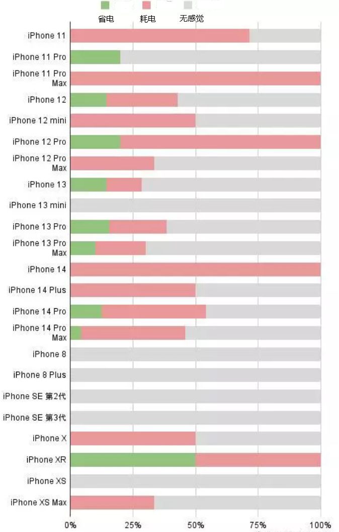 景泰苹果手机维修分享iOS16.2太耗电怎么办？iOS16.2续航不好可以降级吗？ 