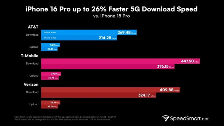 景泰苹果手机维修分享iPhone 16 Pro 系列的 5G 速度 